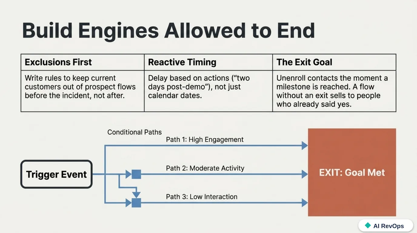 Layer 4, the nurture engine: a flow running from an event-based trigger through an exclusion guardrail, branching, and timed delays to a goal-and-exit condition that unenrolls the contact
