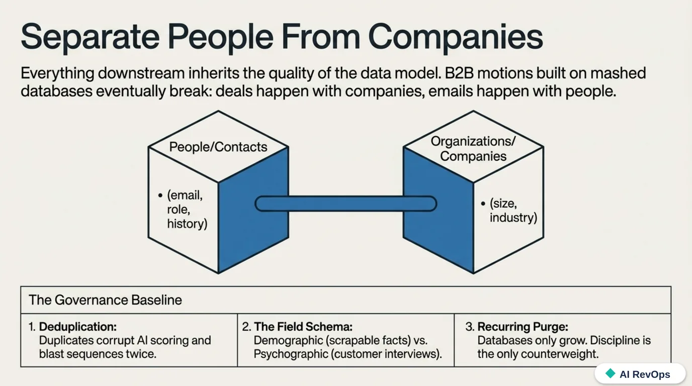 Separate people from companies: a People/Contacts cube (email, role, history) linked to an Organizations/Companies cube (size, industry), above a governance baseline of deduplication, a demographic-versus-psychographic field schema, and a recurring purge